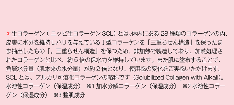 ＊生コラーゲン（ ニッピ生コラーゲンSCL） とは、体内にある28 種類のコラーゲンの内、皮膚に水分を維持しハリを与えているⅠ型コラーゲンを「三重らせん構造」を保ったまま抽出したもの「。三重らせん構造」を保つため、非加熱で製造しており、加熱処理されたコラーゲンと比べ、約5 倍の保水力を維持しています。また肌に塗布することで、角層水分量（肌本来の水分量）が約2 倍となり、使用感の変化をご実感いただけます。SCL とは、アルカリ可溶化コラーゲンの略称です（Solubilized Collagen with Alkali）。水溶性コラーゲン（保湿成分）　※1 加水分解コラーゲン（保湿成分）　※2 水溶性コラーゲン（保湿成分）　※3 整肌成分