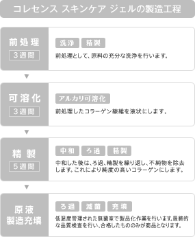 スキンケアジェルの製造工程