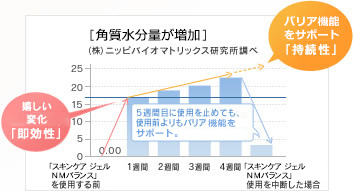 バリア力の増加量