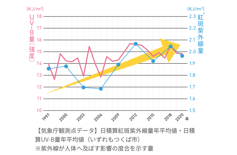 UV-B量年平均値