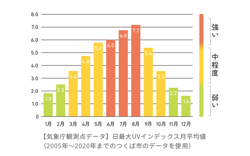 日最大UVインデックス月平均値