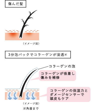 3分泡パックで頭皮をケア