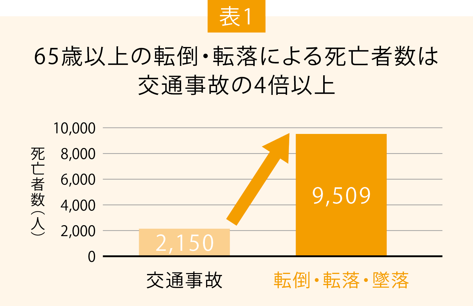 不慮の事故による死因（三桁基本分類）別にみた年齢（特定階級）別死亡数・百分率