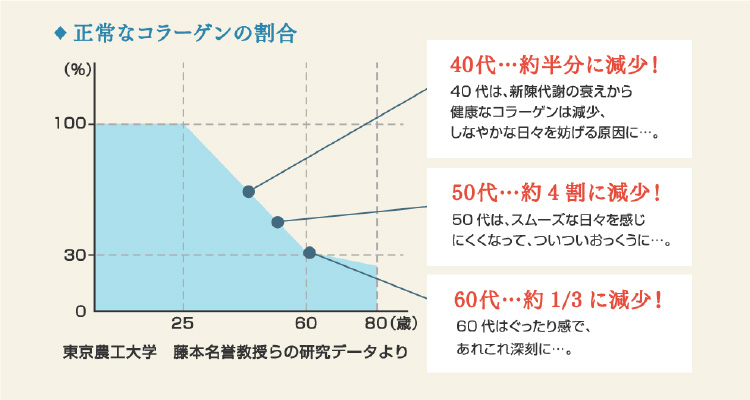 正常なコラーゲンの割合