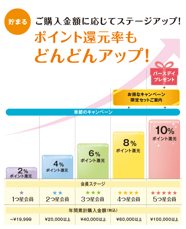 ご購入金額に応じてステージアップ！ポイント還元率もどんどんアップ！