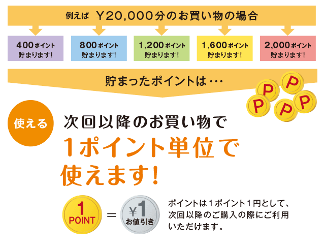 次回以降のお買い物で1ポイント単位で使えます！