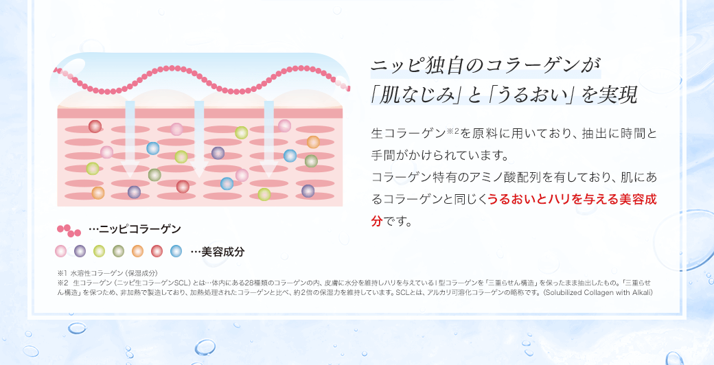 ニッピ独自のコラーゲンが「肌なじみ」と「うるおい」を実現 生コラーゲン※2を原料に用いており、抽出に時間と手間がかけられています。コラーゲン特有のアミノ酸配列を有しており、肌にあるコラーゲンと同じくうるおいとハリを与える美容成分です。※1 水溶性コラーゲン（保湿成分）※2 生コラーゲン（ニッピ生コラーゲンSCL）とは…体内にある28種類のコラーゲンの内、皮膚に水分を維持しハリを与えているⅠ型コラーゲンを「三重らせん構造」を保ったまま抽出したもの。「三重らせん構造」を保つため、非加熱で製造しており、加熱処理されたコラーゲンと比べ、約２倍の保湿力を維持しています。SCLとは、アルカリ可溶化コラーゲンの略称です。（Solubilized Collagen with Alkali）