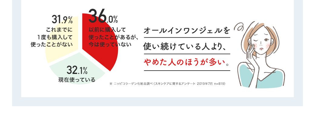 「以前に購入して使ったことがあるが、今は使っていない」36.0％ 「現在使っている」32.1％ 「これまでに一度も購入して使ったことがない」31.9％ →オールインワンジェルを使い続けている人より、やめた人のほうが多い。※ ニッピコラーゲン化粧品調べ（スキンケアに関するアンケート 2019年7月 n=819）