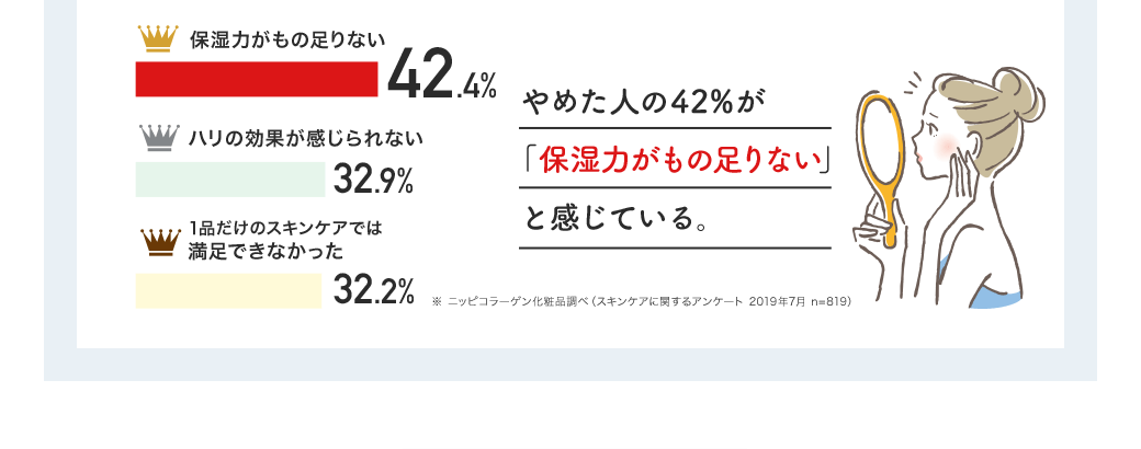 「保湿力がもの足りない」42.4％ 「ハリの効果が感じられない」32.9％ 「1品だけのスキンケアでは満足できなかった」32.2％ →やめた人の42%が「保湿力がもの足りない」と感じている。※ ニッピコラーゲン化粧品調べ（スキンケアに関するアンケート 2019年7月 n=819）