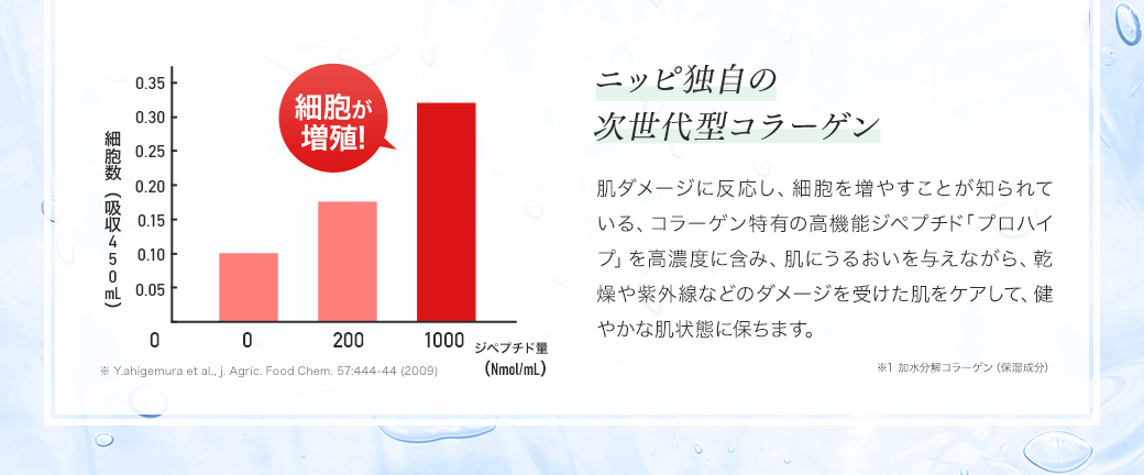 ニッピ独自の次世代型コラーゲン 肌ダメージに反応し、細胞を増やすことが知られている、コラーゲン特有の高機能ジペプチド「プロハイプ」を高濃度に含み、肌にうるおいを与えながら、乾燥や紫外線などのダメージを受けた肌をケアして、健やかな肌状態に保ちます。※1 加水分解コラーゲン（保湿成分）