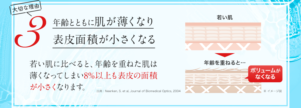 大切な理由3 年齢とともに肌が薄くなり表皮面積が小さくなる 若い肌に比べると、年齢を重ねた肌は薄くなってしまい8%以上も表皮の面積が小さくなります。