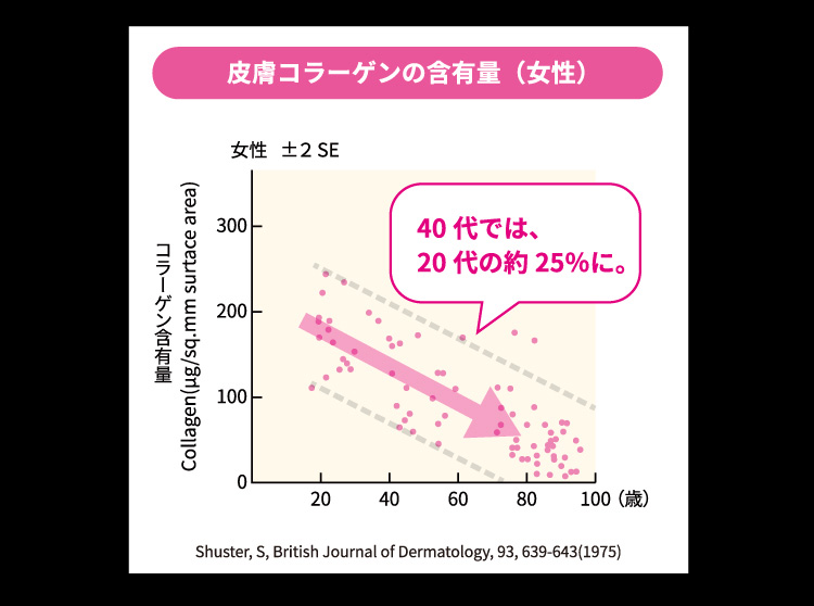 コラーゲン量のグラフ