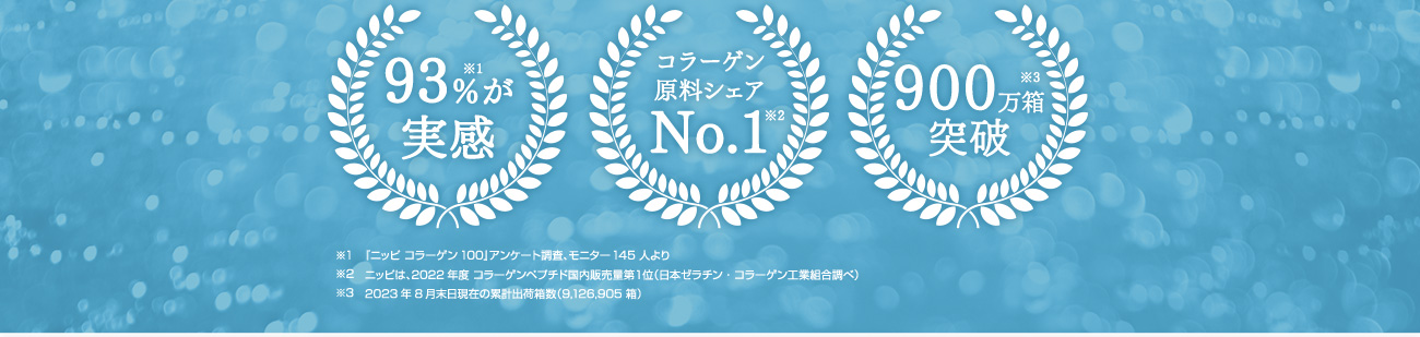 『ニッピコラーゲン100』アンケート調査、モニター145 人より