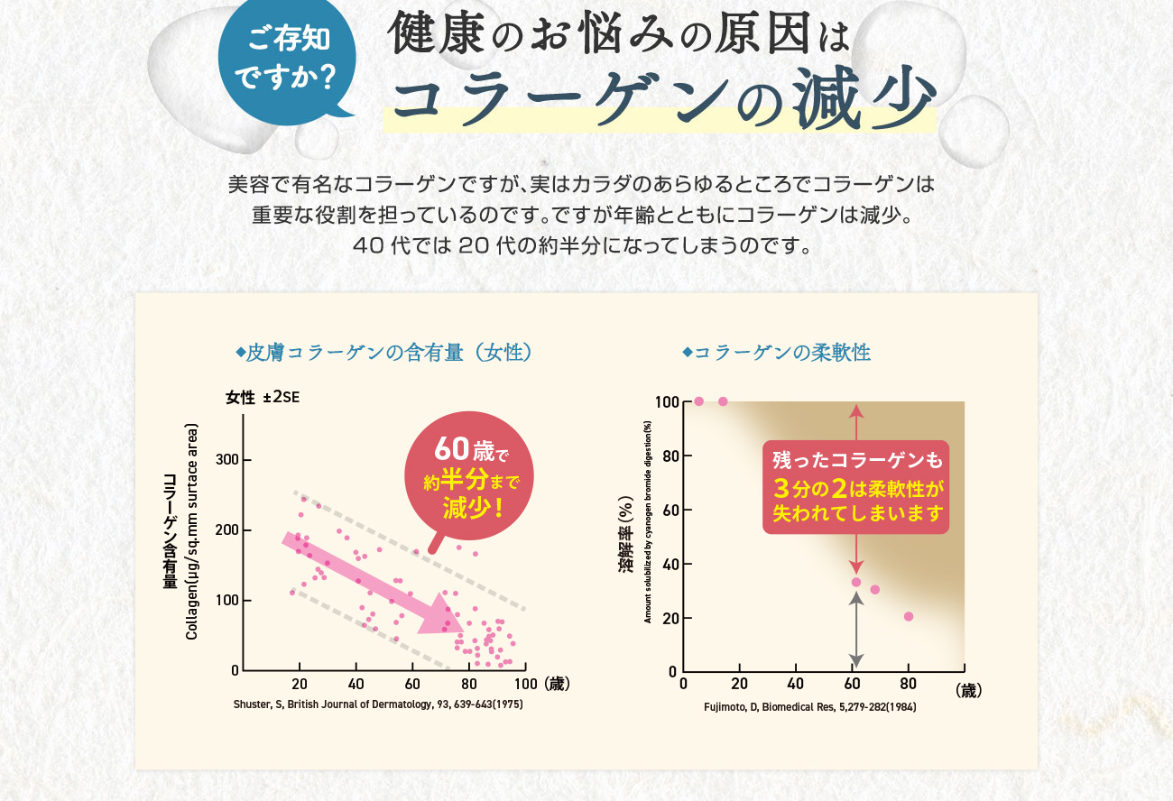 健康のお悩みの原因はコラーゲンの減少