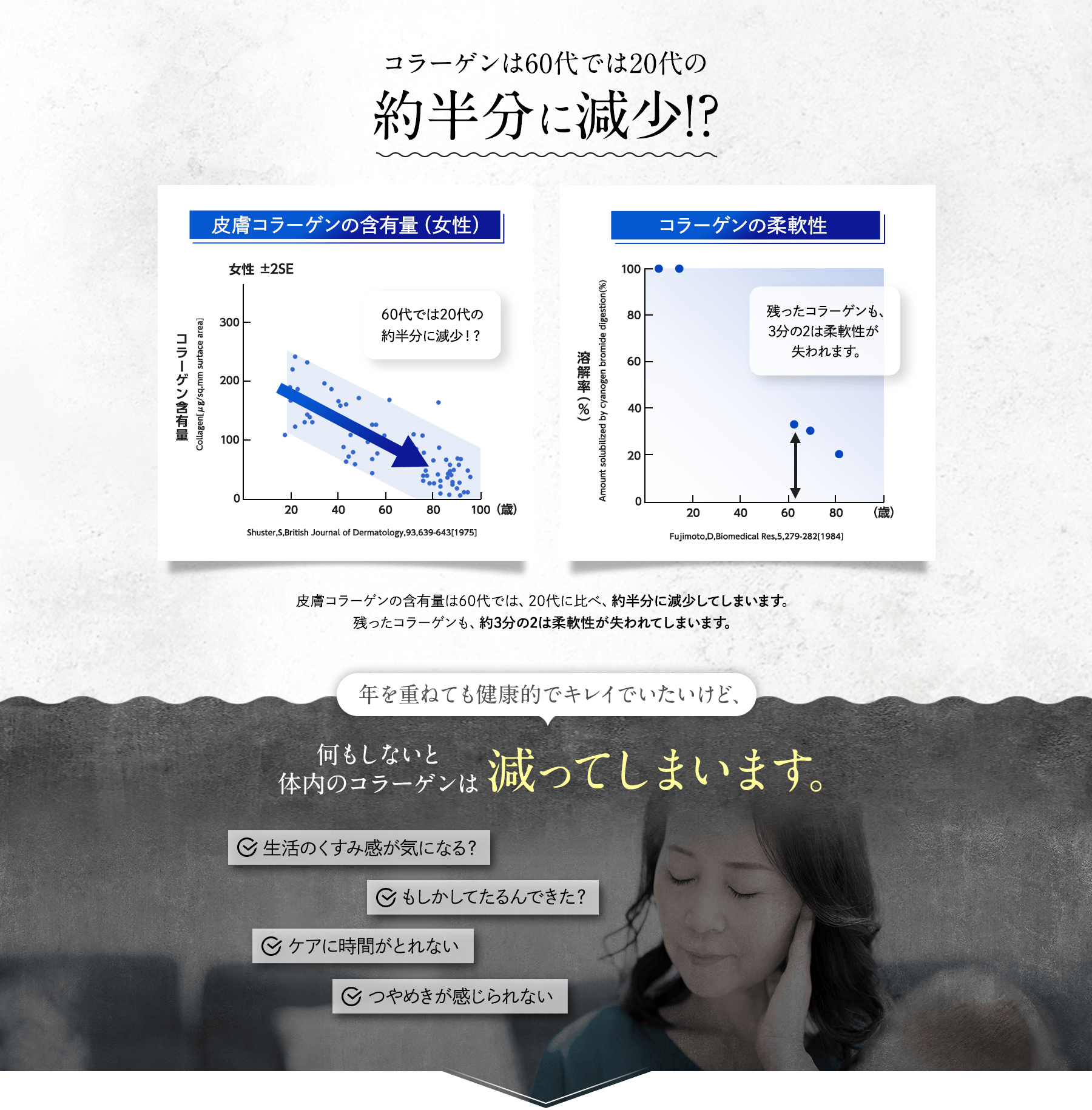 コラーゲンは60代では20代の約半分に減少!?皮膚コラーゲンの含有量は60代では、20代に比べ、約半分に減少してしまいます。残ったコラーゲンも、約3分の2は柔軟性が失われてしまいます。