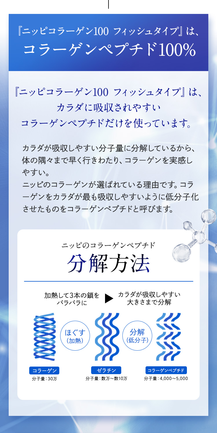 ニッピコラーゲン100 フィッシュタイプは、カラダに吸収されやすいコラーゲンペプチドだけを使っています。