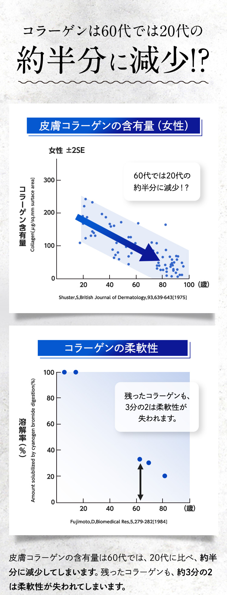 コラーゲンは60代では20代の約半分に減少!?皮膚コラーゲンの含有量は60代では、20代に比べ、約半分に減少してしまいます。残ったコラーゲンも、約3分の2は柔軟性が失われてしまいます。