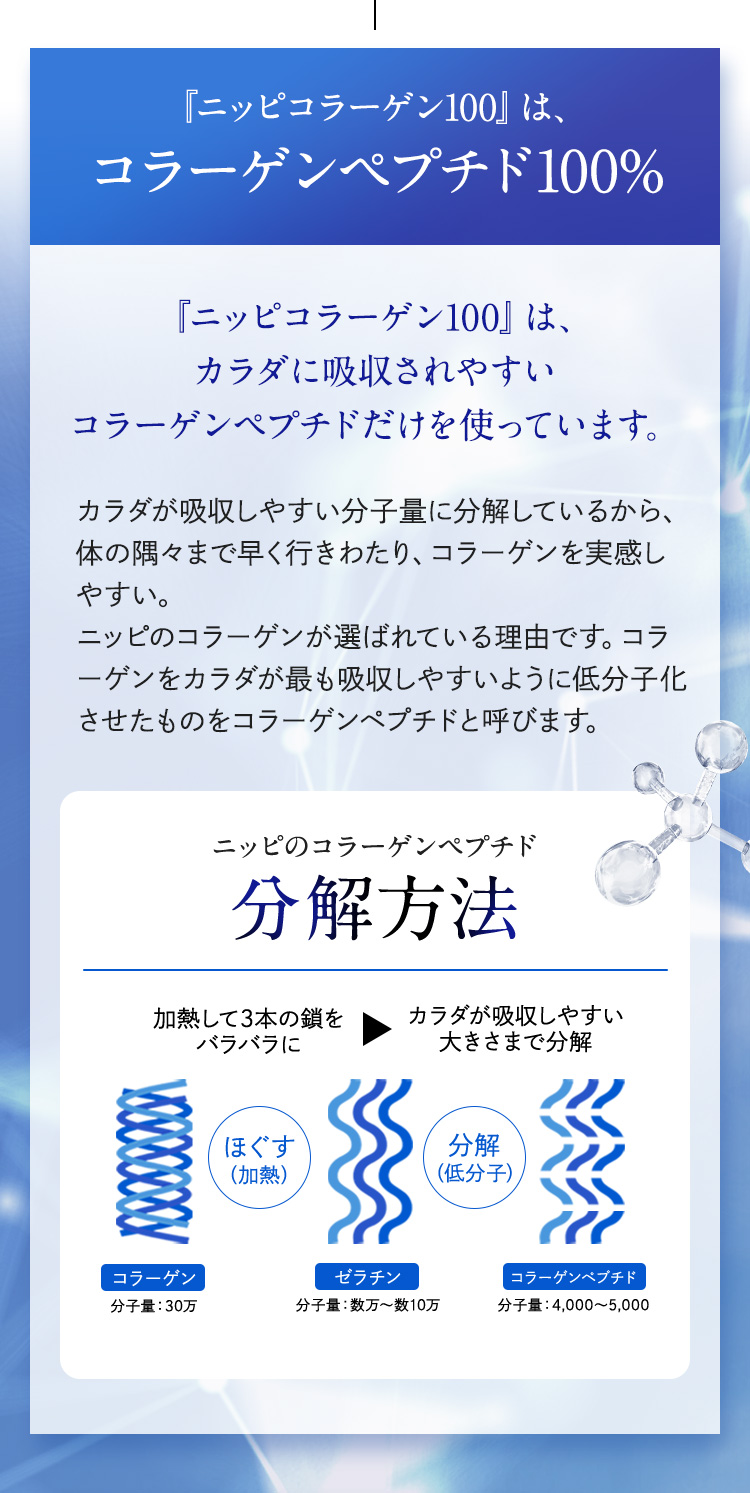 ニッピコラーゲン100 は、カラダに吸収されやすいコラーゲンペプチドだけを使っています。