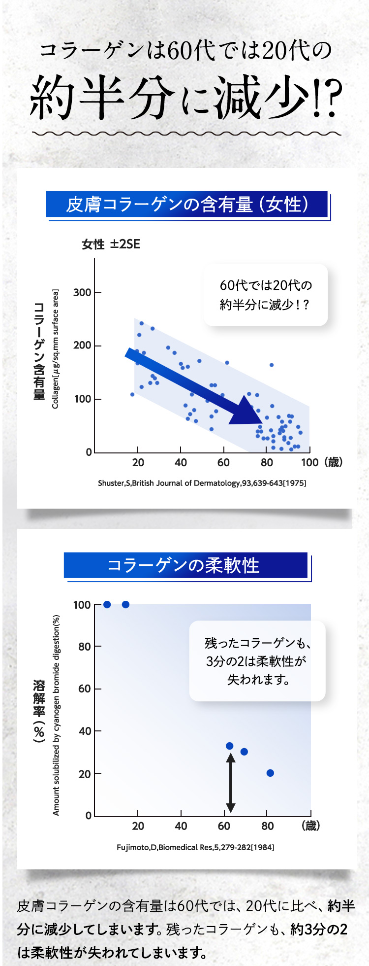 コラーゲンは60代では20代の約半分に減少!?皮膚コラーゲンの含有量は60代では、20代に比べ、約半分に減少してしまいます。残ったコラーゲンも、約3分の2は柔軟性が失われてしまいます。