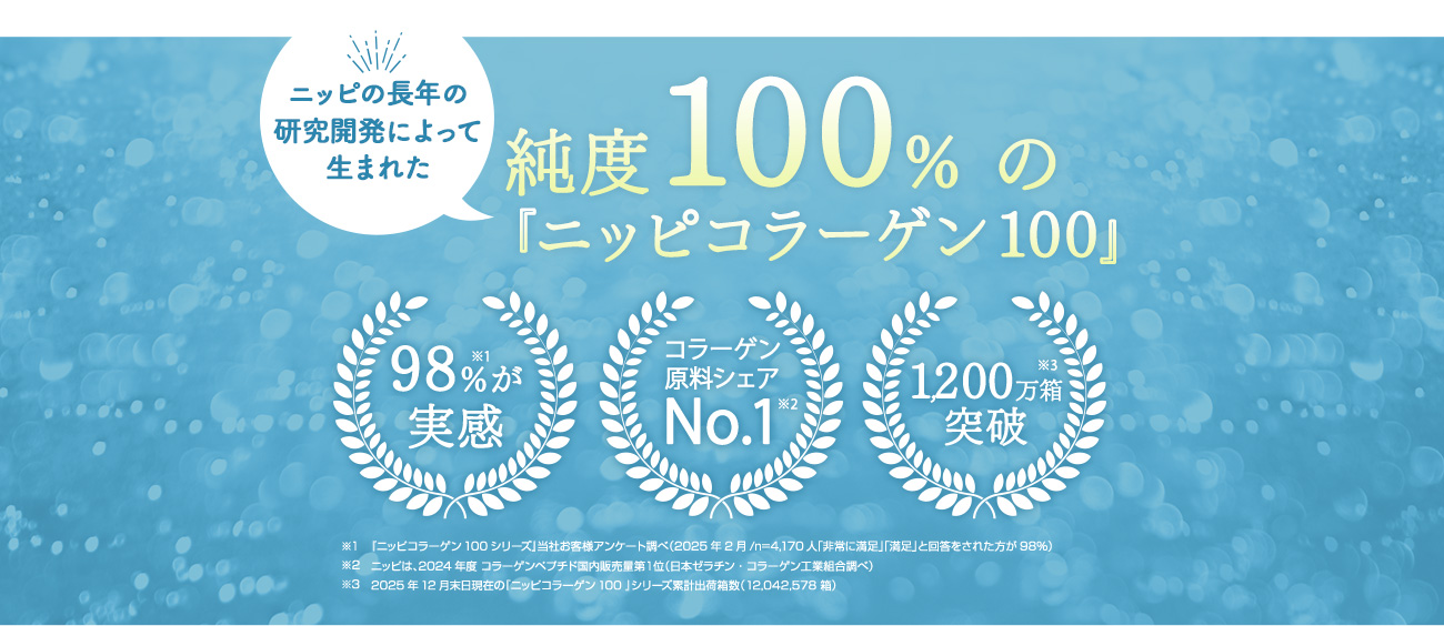 ニッピの長年の研究開発によって生まれた純度100％の「ニッピコラーゲン100 」①98％が実感②コラーゲン原料シェアNO.1③1,000万箱突破