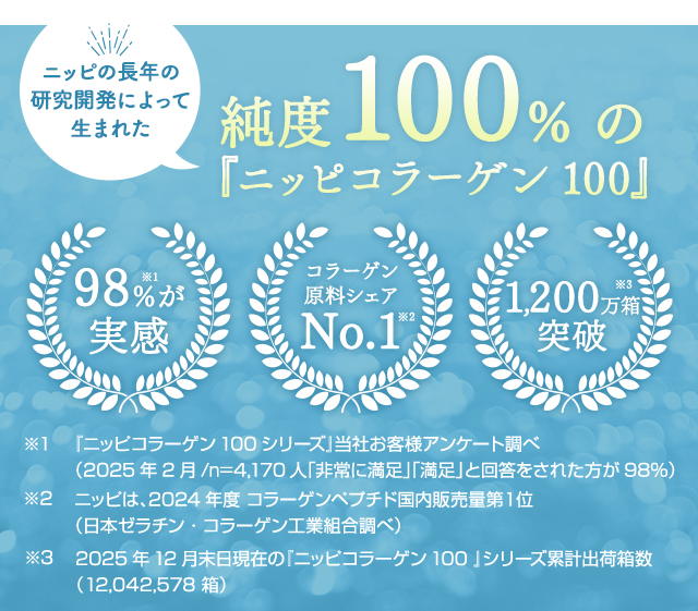 ニッピの長年の研究開発によって生まれた純度100％の「ニッピコラーゲン100 」①98％が実感②コラーゲン原料シェアNO.1③1,000万箱突破