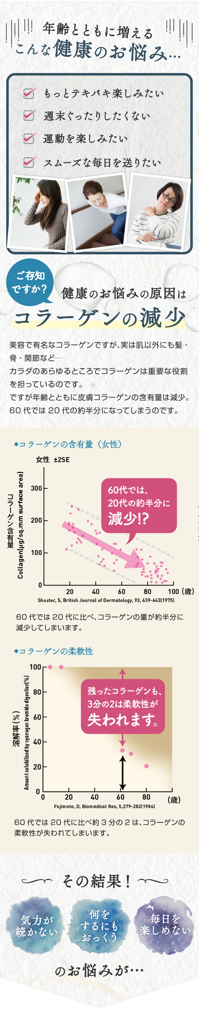 年齢とともに増える健康のお悩み①もっとテキパキ楽しみたい②週末ぐったりしたくない③運動を楽しみたい④スムーズな毎日を送りたい・ご存じですか？健康のお悩みの原因はコラーゲンの減少・美容で有名なコラーゲンですが、実は肌以外にも髪・骨・関節など…カラダのあらゆるところでコラーゲンは重要な役割を担っているのです。ですが年齢とともに皮膚コラーゲンの含有量は減少。60代では20代の約半分になってしまうのです。その結果！①気力が続かない…②何をするにもおっくう③毎日を楽しめないのお悩みが…