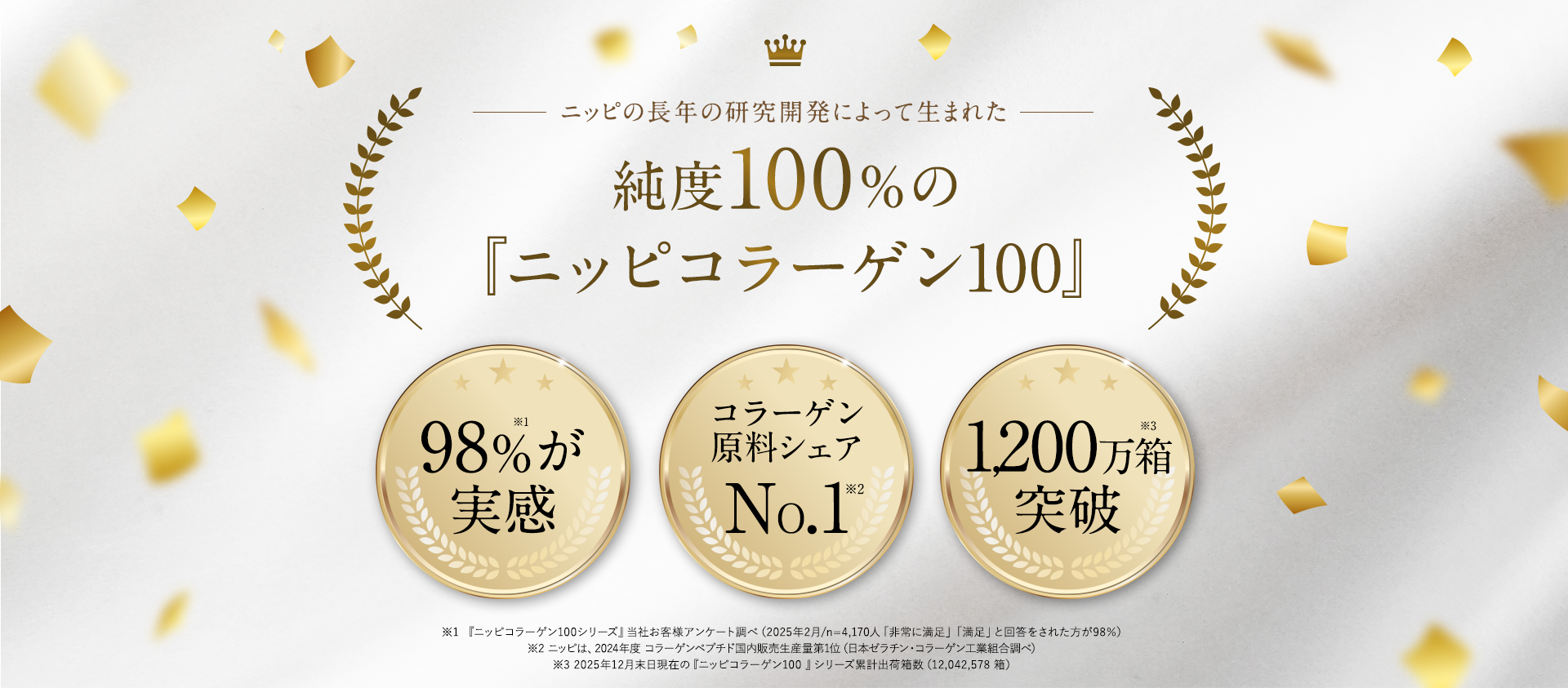 ニッピの長年の研究開発によって生まれた純度100％の「ニッピコラーゲン100 」①98％が実感②コラーゲン原料シェアNO.1③1,000万箱突破