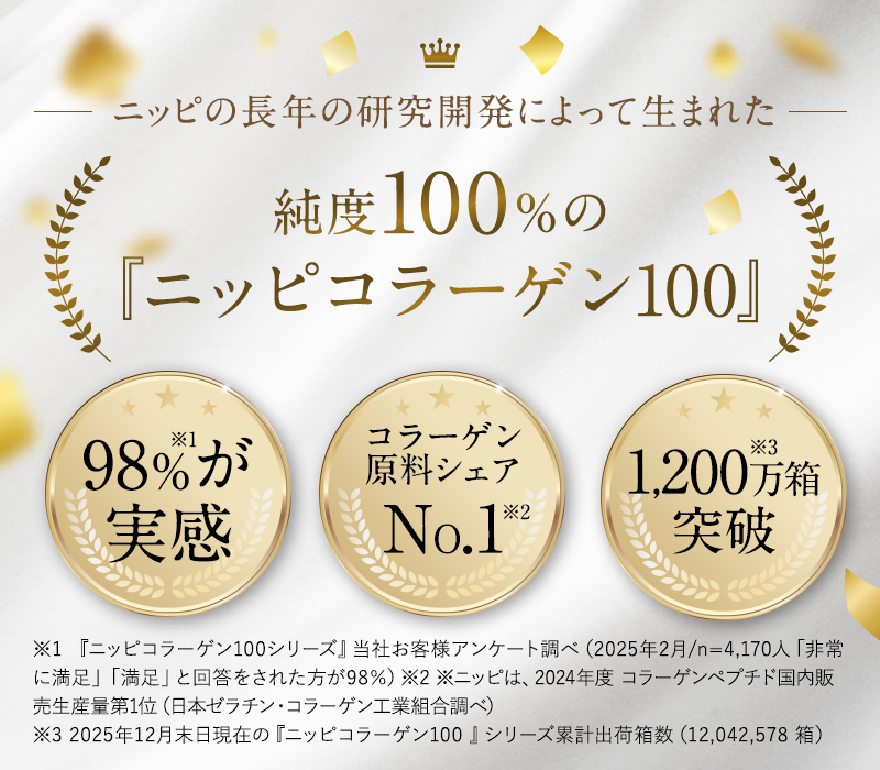 ニッピの長年の研究開発によって生まれた純度100％の「ニッピコラーゲン100 」①98％が実感②コラーゲン原料シェアNO.1③1,000万箱突破