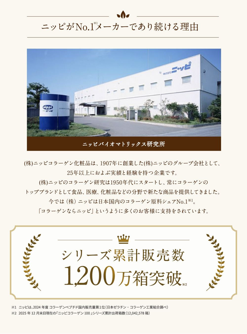 ニッピがNo.1メーカーであり続ける理由(株)ニッピコラーゲン化粧品は、1907年に創業した(株)ニッピのグループ会社として、25年以上におよぶ実績と経験を持つ企業です。(株)ニッピのコラーゲン研究は1950年代にスタートし、常にコラーゲンのトップブランドとして食品、医療、化粧品などの分野で新たな商品を提供してきました。今では（株）ニッピは日本国内のコラーゲン原料シェアNo.1※1。「コラーゲンならニッピ」というように多くのお客様に支持をされています。