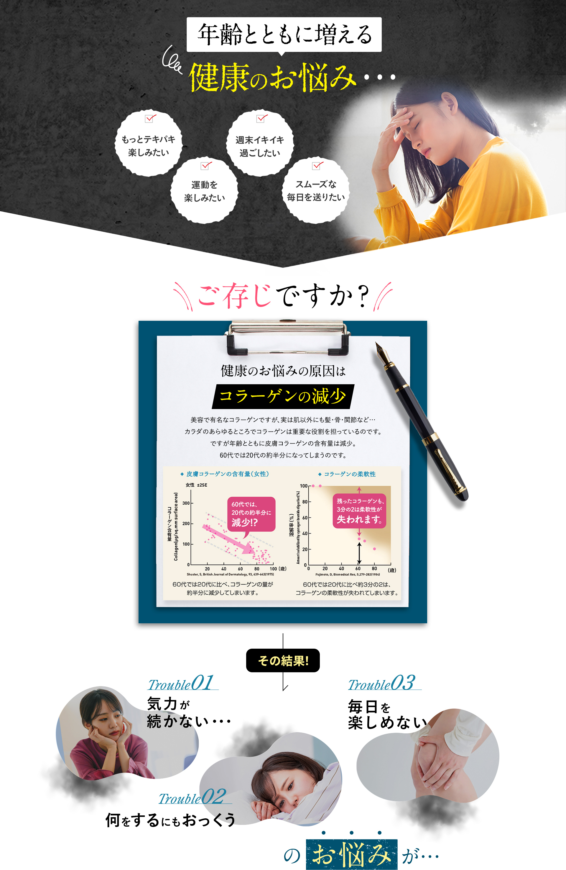 年齢とともに増える健康のお悩み①もっとテキパキ楽しみたい②週末イキイキ過ごしたい③運動を楽しみたい④スムーズな毎日を送りたい・ご存じですか？健康のお悩みの原因はコラーゲンの減少・美容で有名なコラーゲンですが、実は肌以外にも髪・骨・関節など…カラダのあらゆるところでコラーゲンは重要な役割を担っているのです。ですが年齢とともに皮膚コラーゲンの含有量は減少。60代では20代の約半分になってしまうのです。その結果！①気力が続かない…②何をするにもおっくう③毎日を楽しめないのお悩みが…