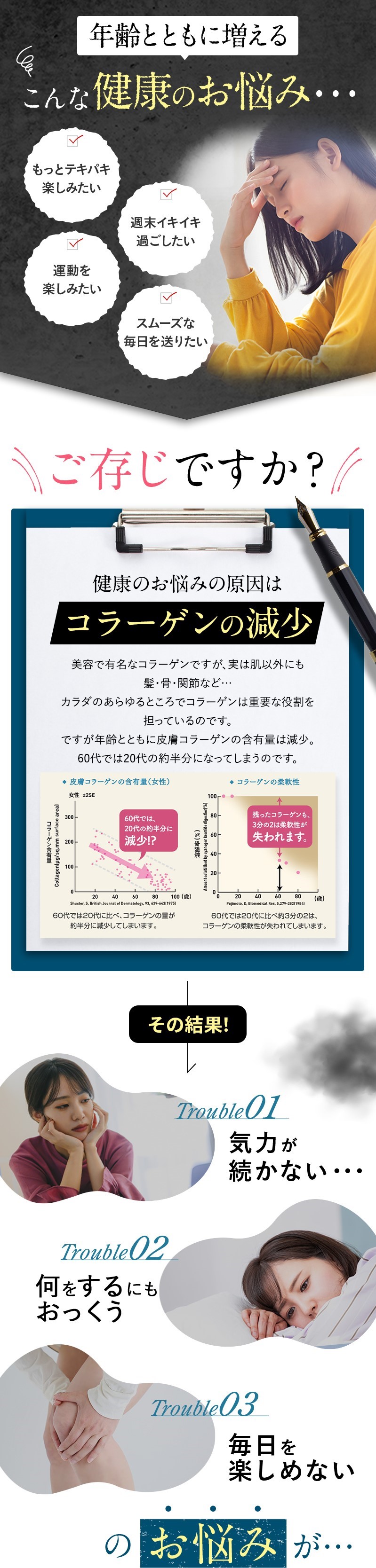 年齢とともに増える健康のお悩み①もっとテキパキ楽しみたい②週末イキイキ過ごしたい③運動を楽しみたい④スムーズな毎日を送りたい・ご存じですか？健康のお悩みの原因はコラーゲンの減少・美容で有名なコラーゲンですが、実は肌以外にも髪・骨・関節など…カラダのあらゆるところでコラーゲンは重要な役割を担っているのです。ですが年齢とともに皮膚コラーゲンの含有量は減少。60代では20代の約半分になってしまうのです。その結果！①気力が続かない…②何をするにもおっくう③毎日を楽しめないのお悩みが…