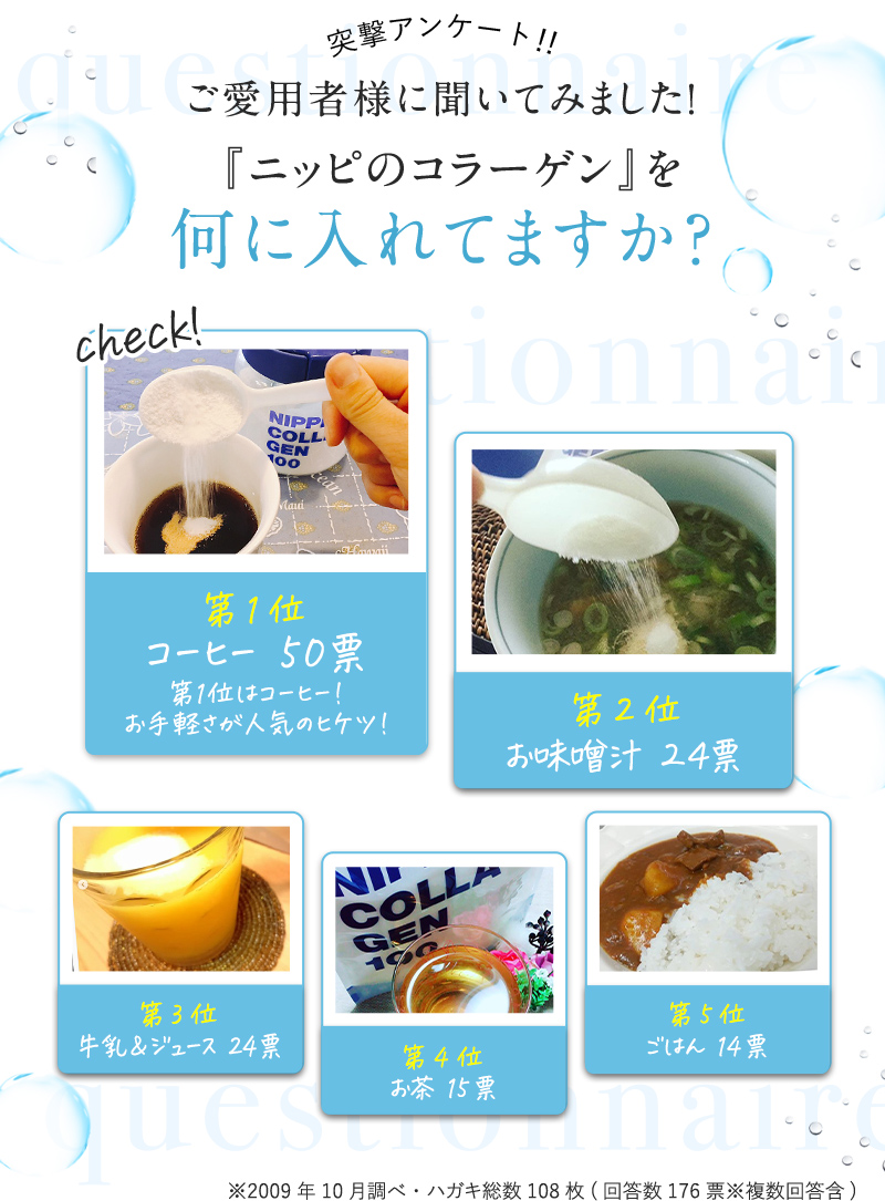 突撃アンケート！！ご愛用者様に聞いてみました！『ニッピコラーゲン100 』を何に入れてますか？第1位コーヒー 50票第1位はコーヒー！
お手軽さが人気のヒケツ！第2位お味噌汁24票第3位牛乳＆ジュース24票第4位お茶15票第5位ごはん14票