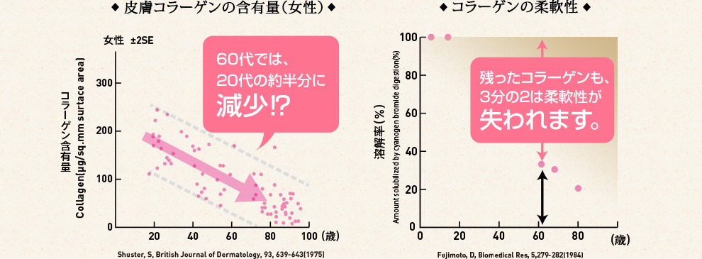 40代…約半分に減少!　50代…約4割に減少!　60代…約1/3に減少!