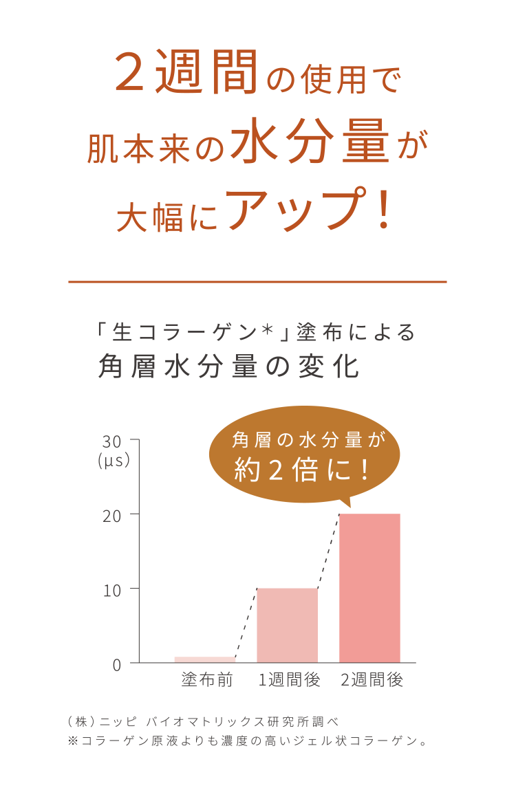 ２週間の使用で肌本来の水分量が大幅にアップ！