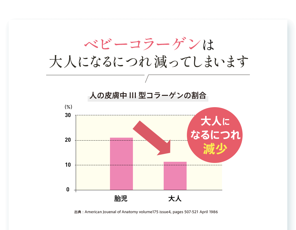 ベビーコラーゲンは 大人になるにつれ減ってしまいます