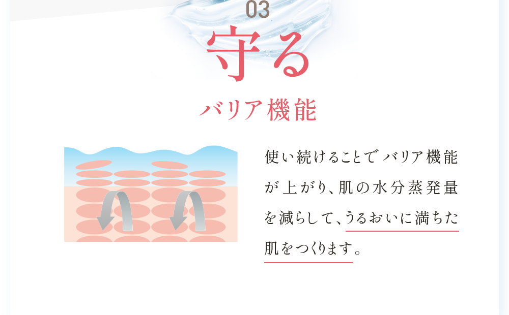 03守るバリア機能 使い続けることでバリア機能が上がり、肌の水分蒸発量を減らして、うるおいに満ちた肌をつくります。