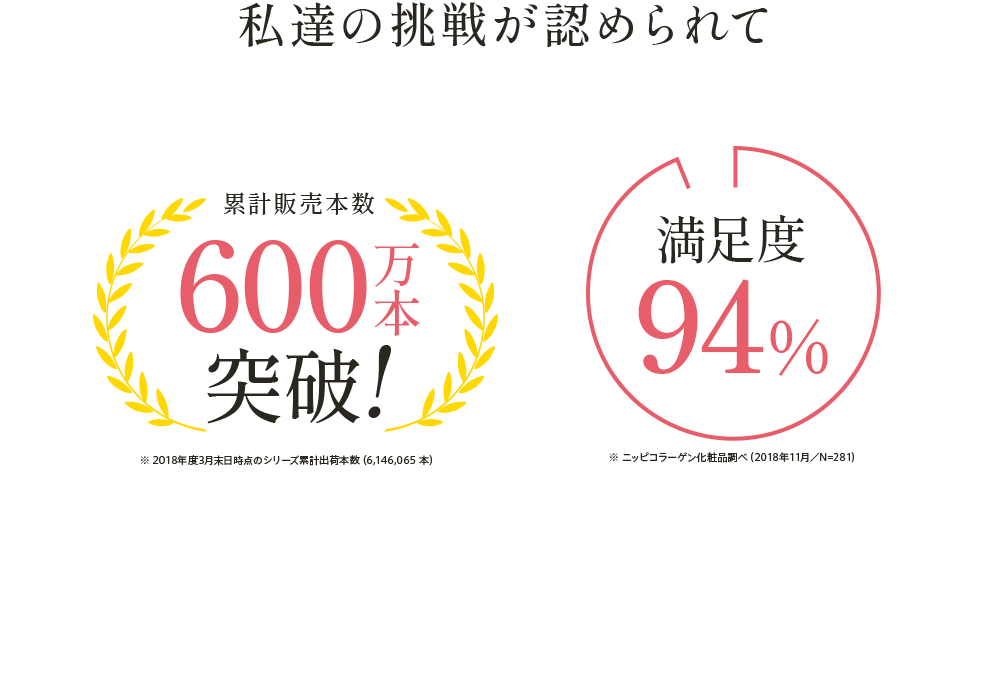 私達の挑戦が認められて累計販売本数600万本突破!※ 2017年8月末日時点(6,008,271本) 満足度94%※ ニッピコラーゲン化粧品調べ(2018年11月／N=281)