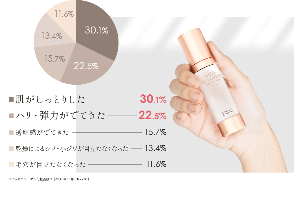 肌がしっとりした30.1% ハリ・弾力がでてきた22.5% 透明感がでてきた15.7% 乾燥によるシワ・小ジワが目立たなくなった13.4% 毛穴が目立たなくなった11.6%