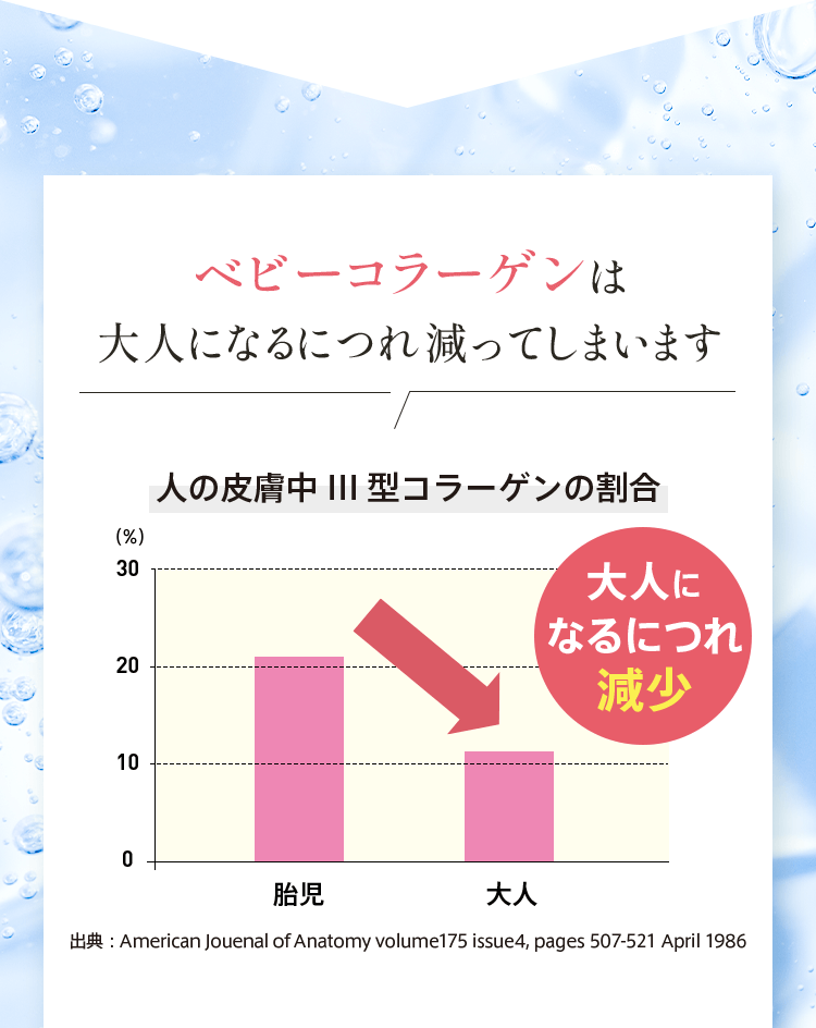 ベビーコラーゲンは 大人になるにつれ減ってしまいます