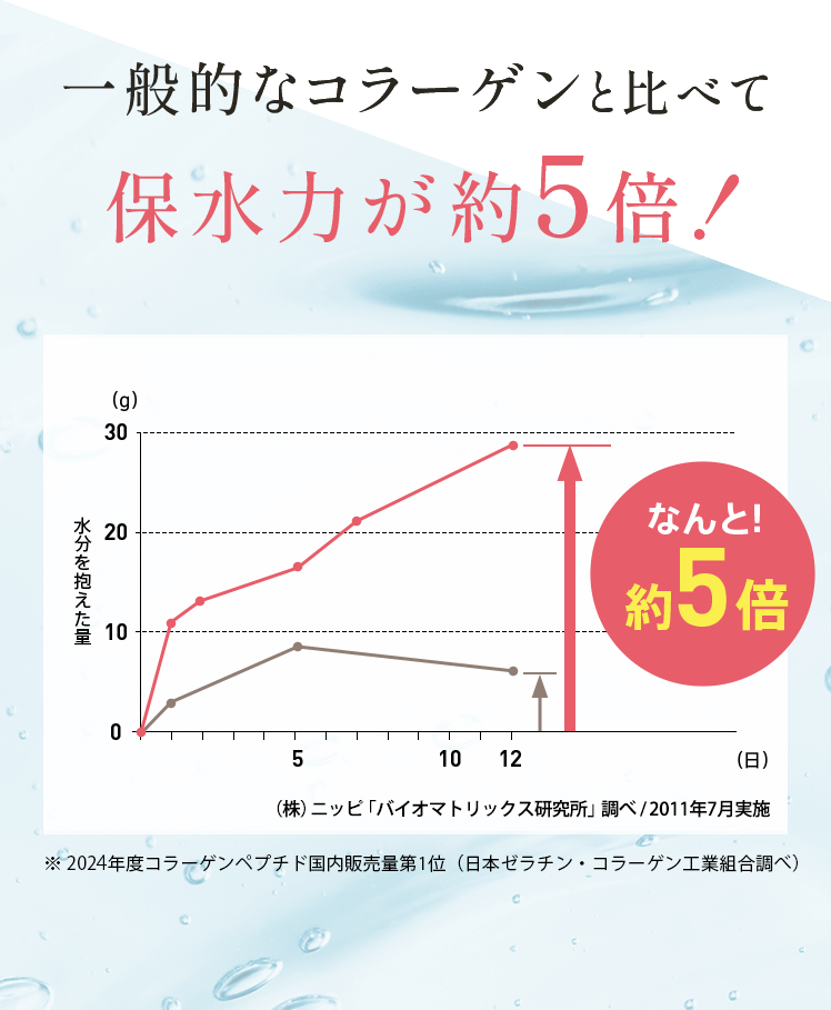 一般的なコラーゲンと比べて保水力が約5倍！