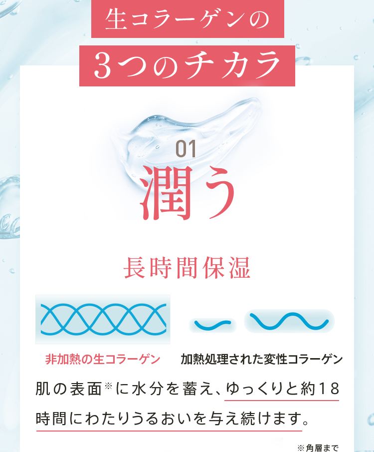 生コラーゲンの3つのチカラ 01潤う長時間保湿 肌の表面※に水分を蓄え、ゆっくりと約18時間にわたりうるおいを与え続けます。※角層まで