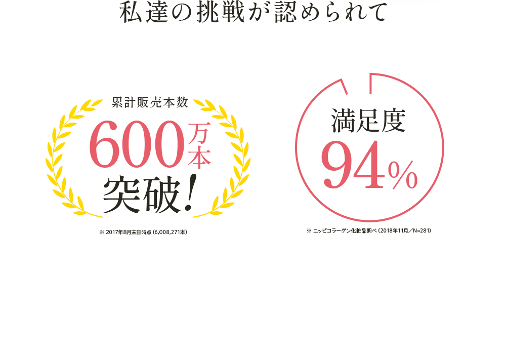 私達の挑戦が認められて累計販売本数600万本突破!※ 2017年8月末日時点(6,008,271本) 満足度94%※ ニッピコラーゲン化粧品調べ(2018年11月／N=281)
