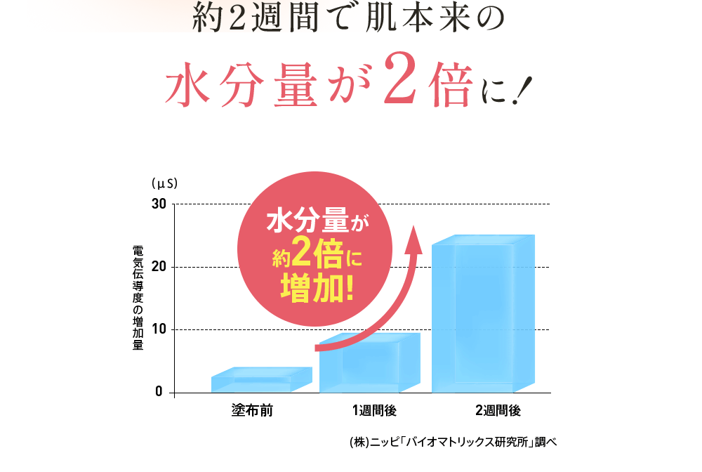 約2週間で肌本来の水分量が2倍に！