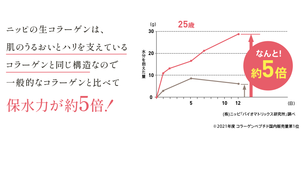 ニッピの生コラーゲンは、肌のうるおいとハリを支えているコラーゲンと同じ構造なので一般的なコラーゲンと比べて保水力が約5倍！