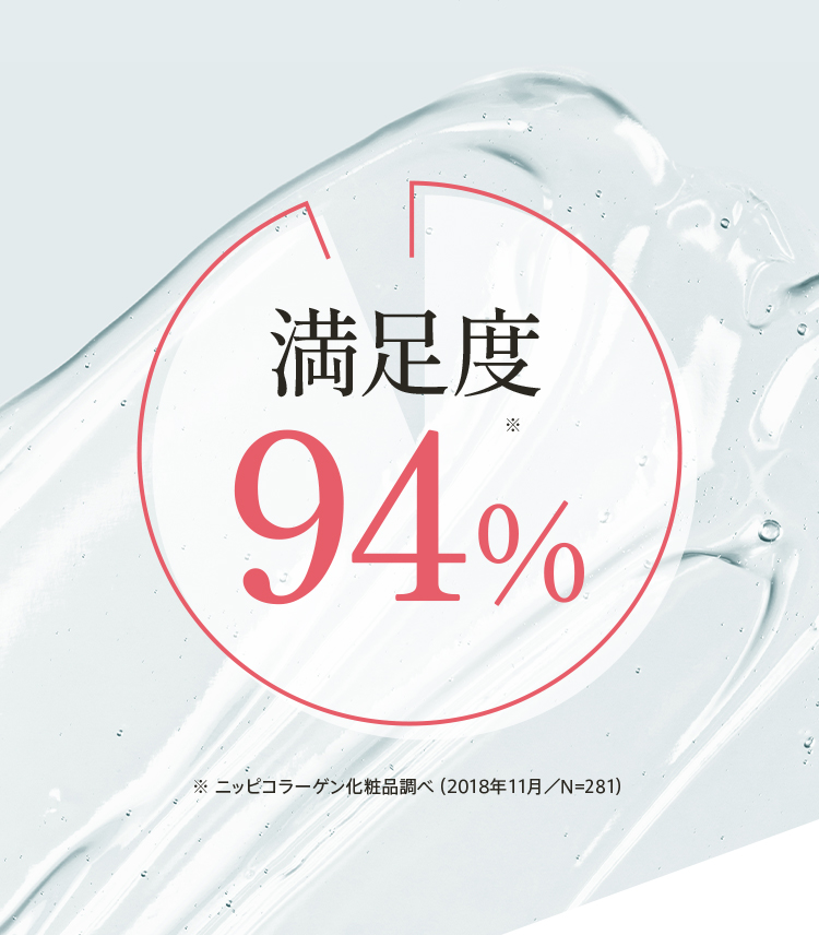 満足度94%※ ニッピコラーゲン化粧品調べ(2018年11月／N=281)