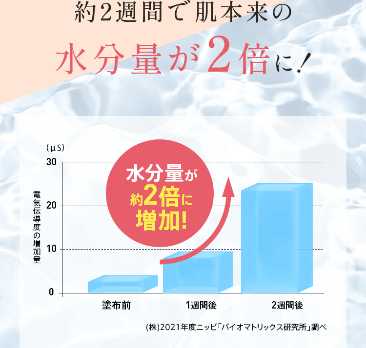 約2週間で肌本来の水分量が2倍に！