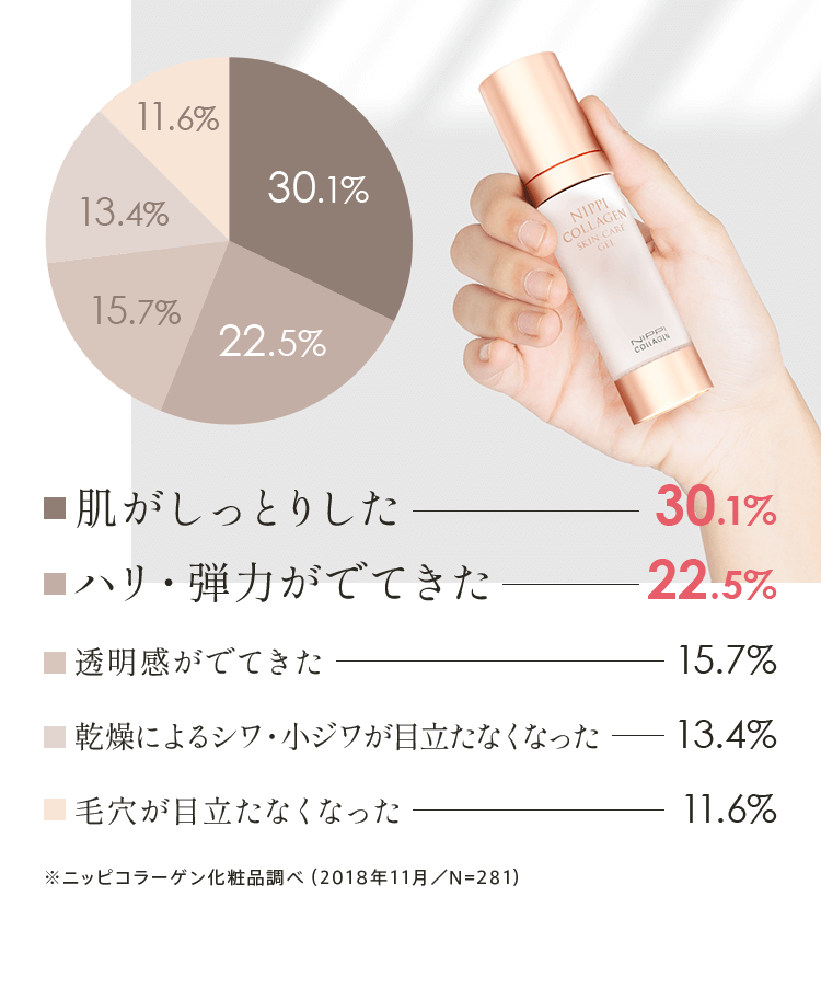 肌がしっとりした30.1% ハリ・弾力がでてきた22.5% 透明感がでてきた15.7% 乾燥によるシワ・小ジワが目立たなくなった13.4% 毛穴が目立たなくなった11.6%